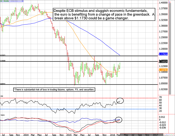 weekly-euro-currency-futures-chart-331.p