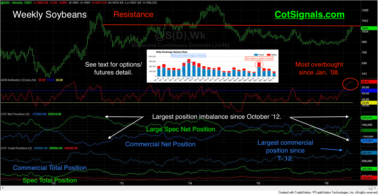 051616_TP_Weekly_soybean_chart.jpg