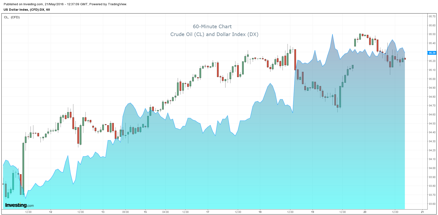 5.23.CL_Dollar_Correlation.png