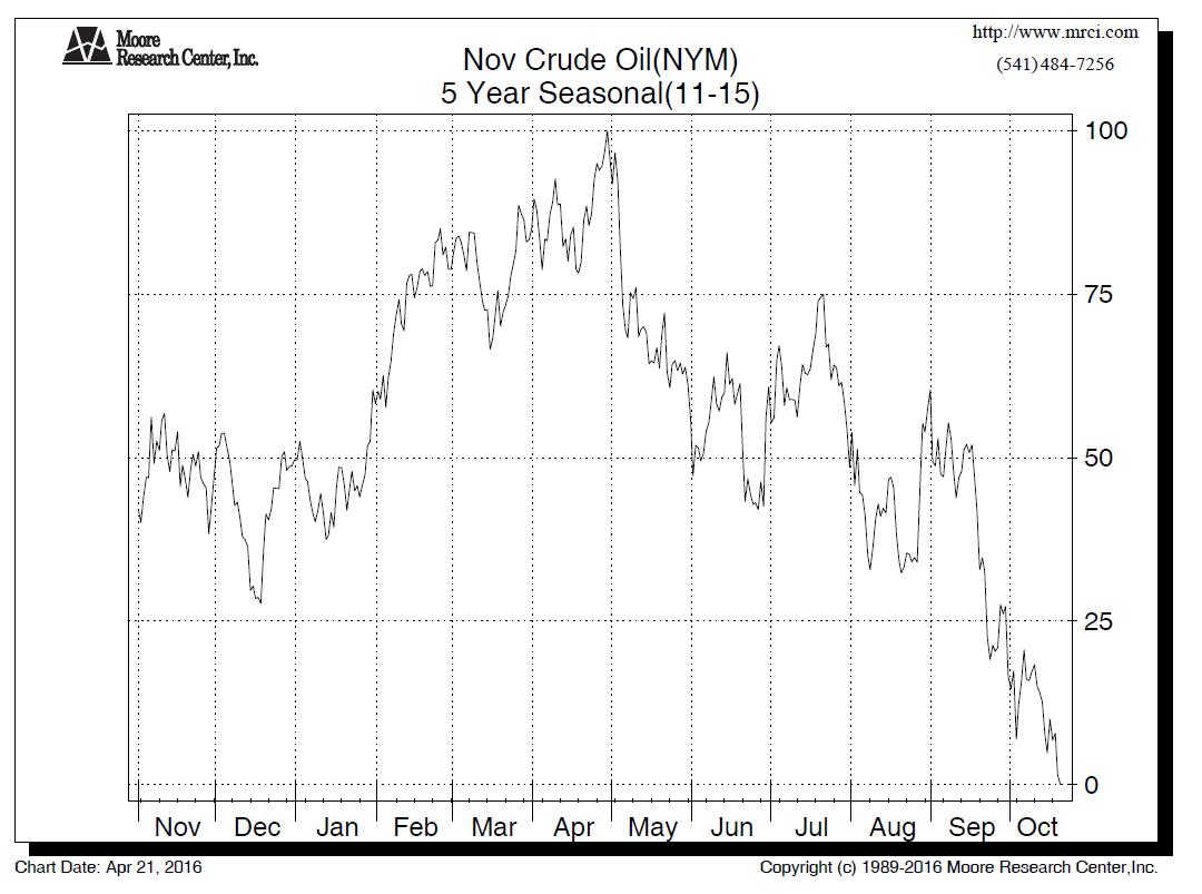 Dec_Crude_5_Year_seasonal.jpg