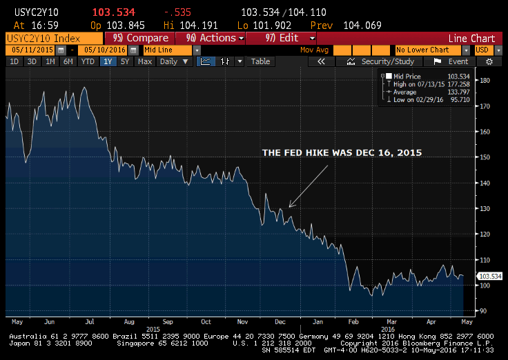 TP_2_10_treasury_spread_May_10_2016.gif