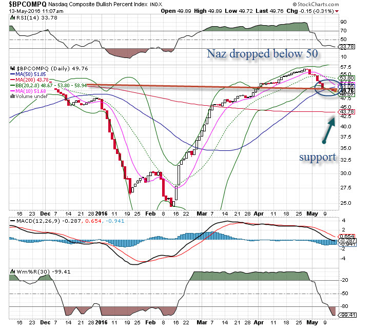 naz_bullish_percent_051316.jpg