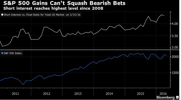 short_interest_ratio_highest_since_2008.