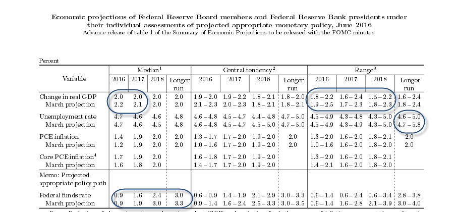 fed_projections_jun_2016.jpg