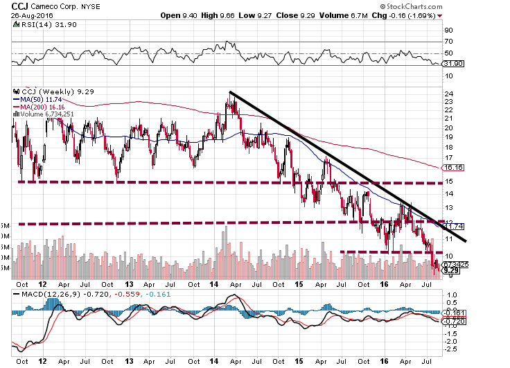 CCJ_Five_year_chart.png