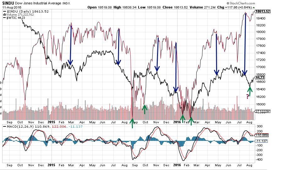 Oil_dow_Aug_2016.png