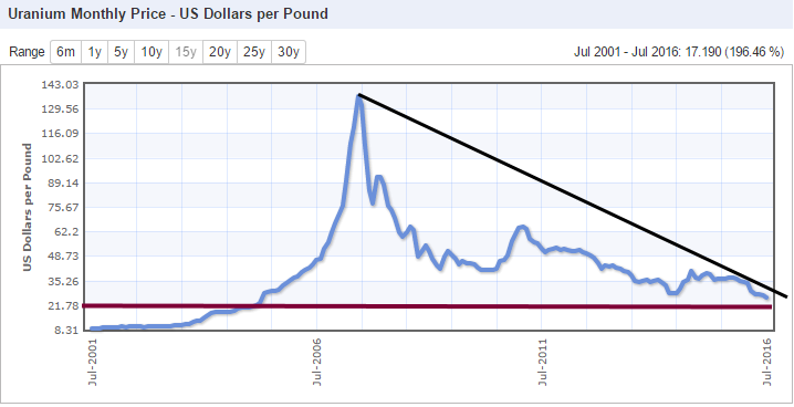 Uranium_15_year_price_chart_Aug_29_2016.