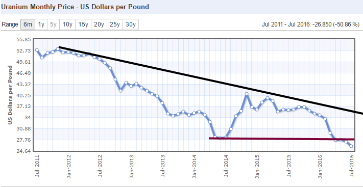 Uranium_5_year_chart.png