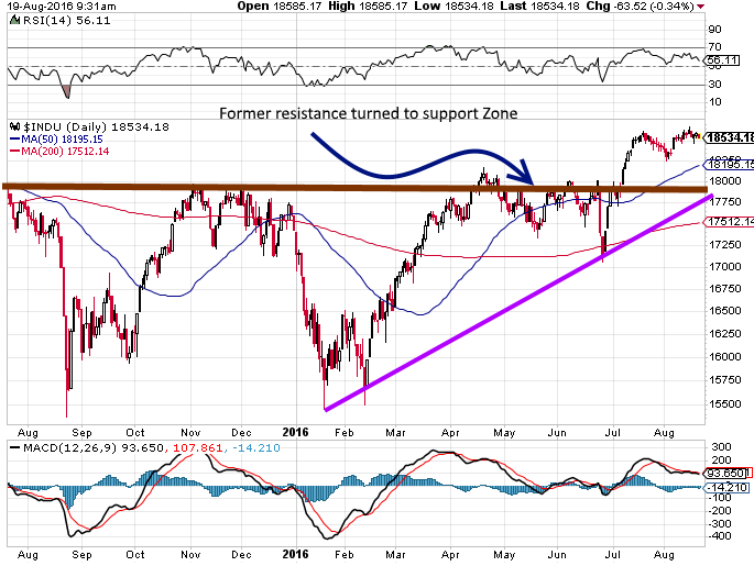 Dow_Aug_19_2016.png