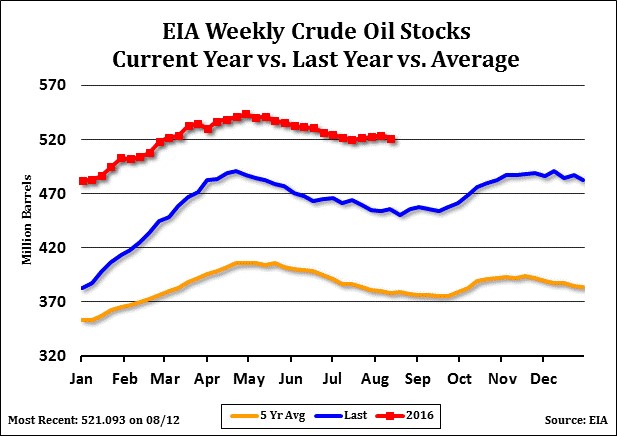 EIA_Weekley_Crude.jpg