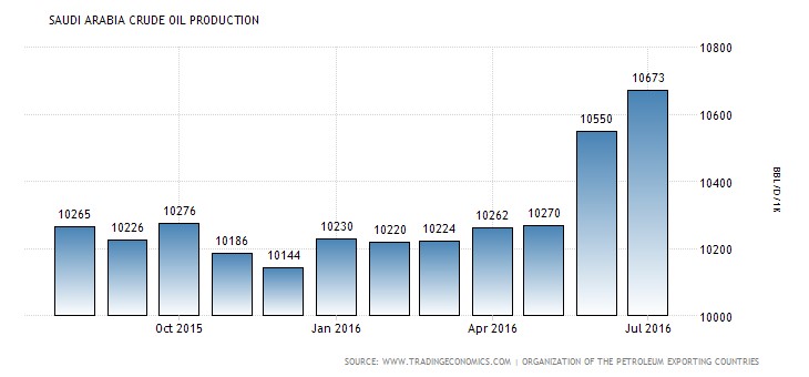 Saudia_Arabia_Oil_Production.jpg