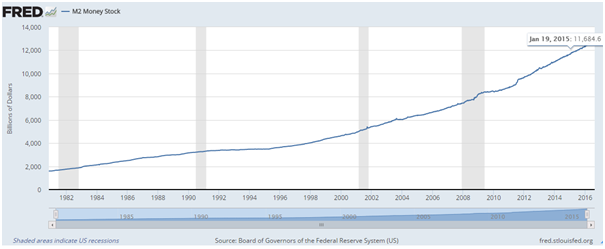 m2_money_supply_2016.png