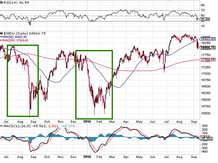 Dow_pattern_Oct_2016.JPG