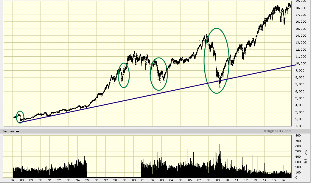 Long_term_Chart_of_Dow_Oct_2016.png