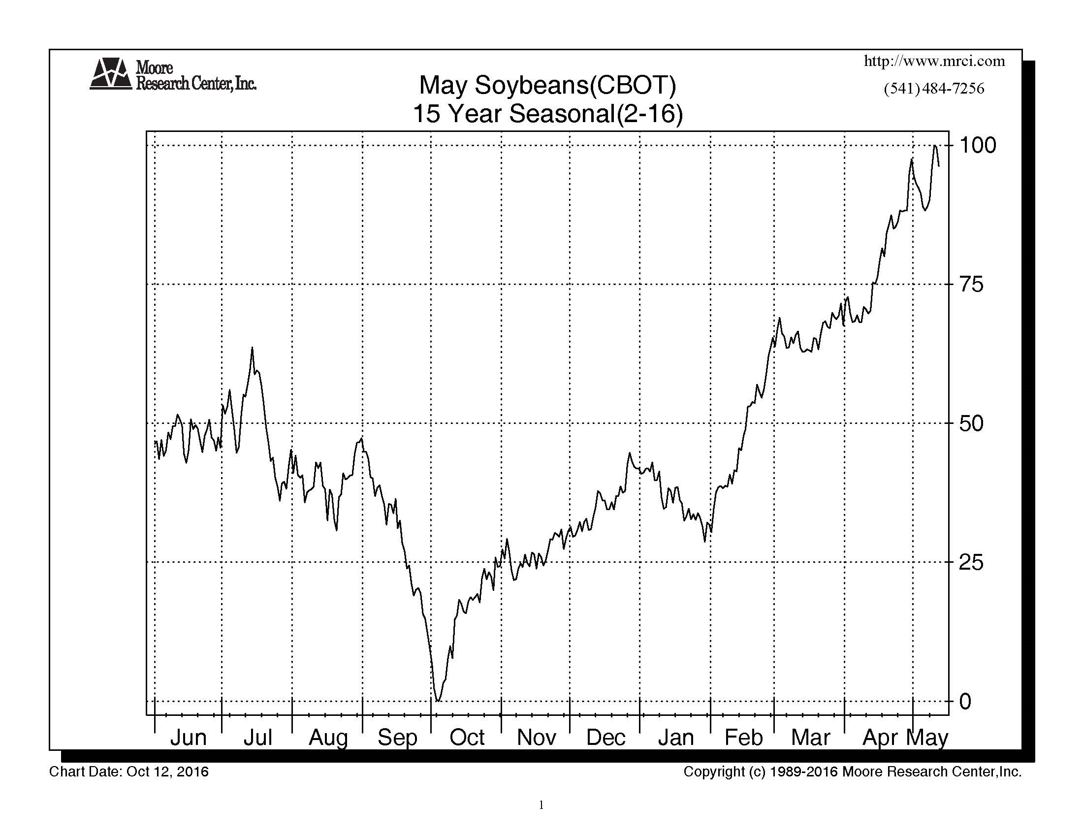 May_Soybean_Seasonal.jpg