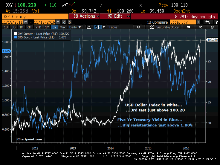 TP_DXY_and_GT5_Nov_2016.gif