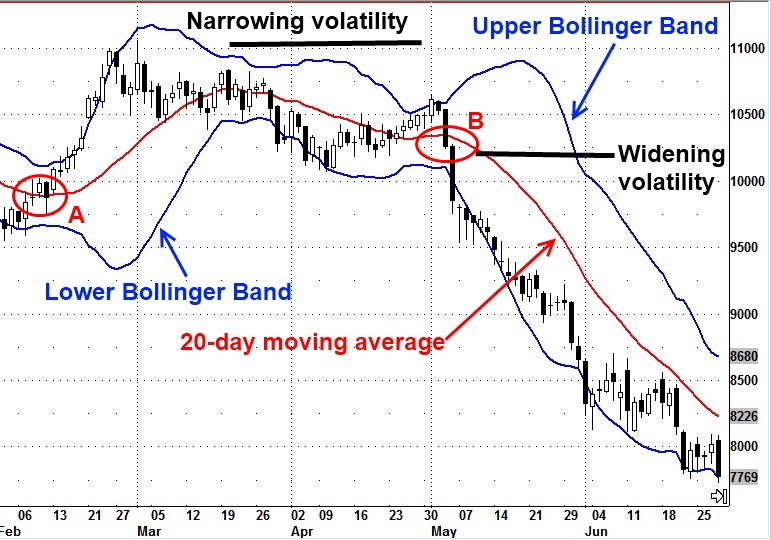 Volatility Indicator: Bollinger Bands®