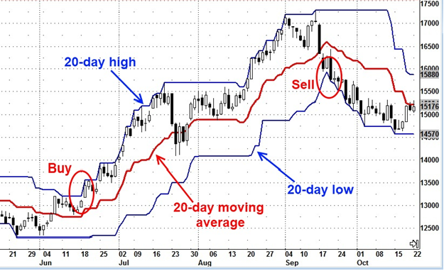 Donchian Channel Indicator on Chart