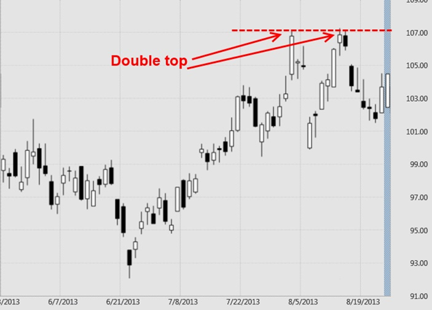 Double Top Chart & Price Pattern