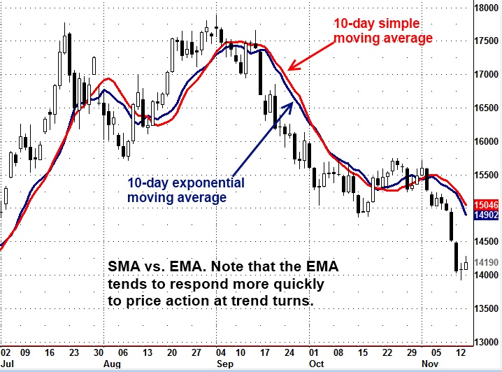 Moving Average Examples