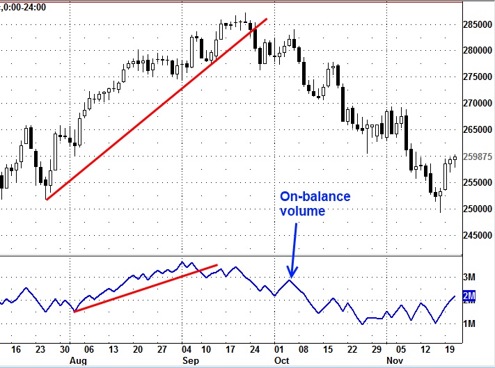 Strength Indicator: On-Balance Volume