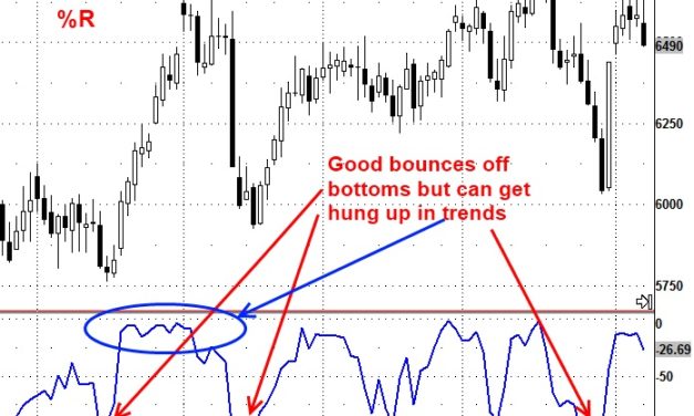 Percent Range, better known as Williams %R