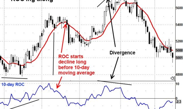 Rate of Change Indicator ROC