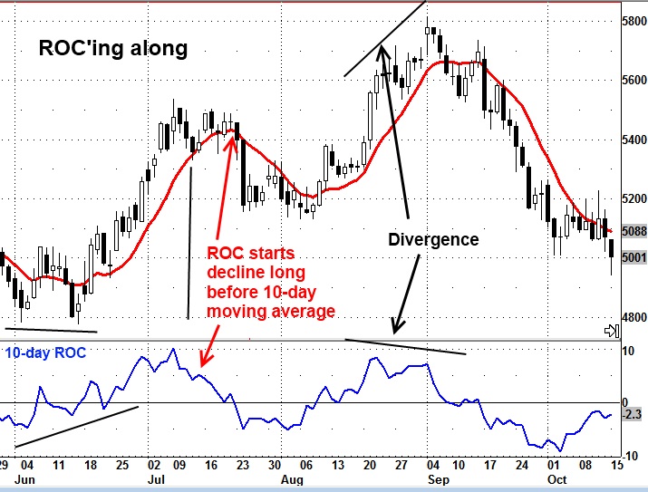 Rate of Change Indicator ROC