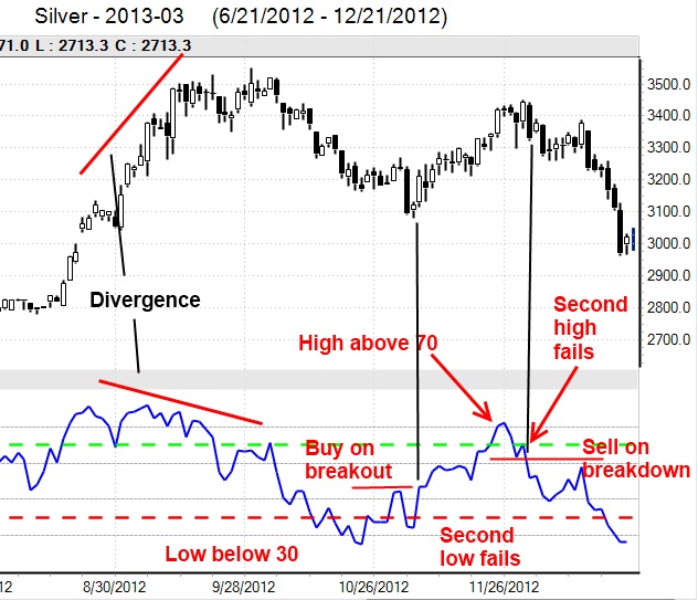 Relative Strength Index RSI