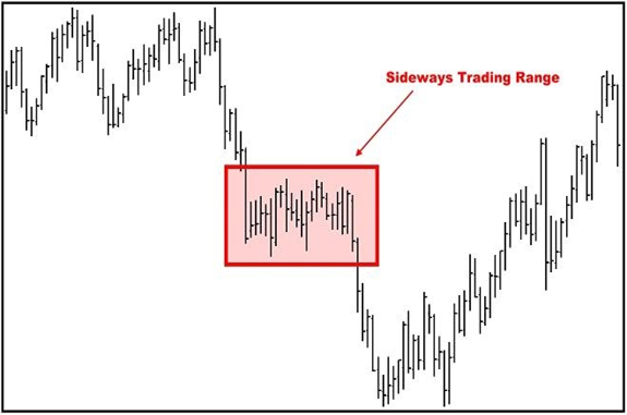Sideways Trading Range