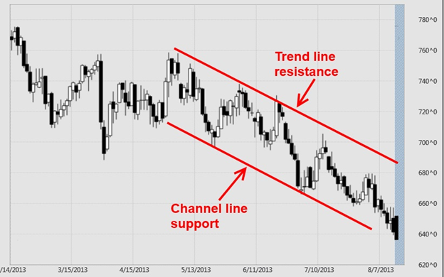 Trend Line Resistance and Channel Line Support