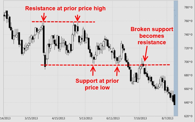 Support and Resistance Levels