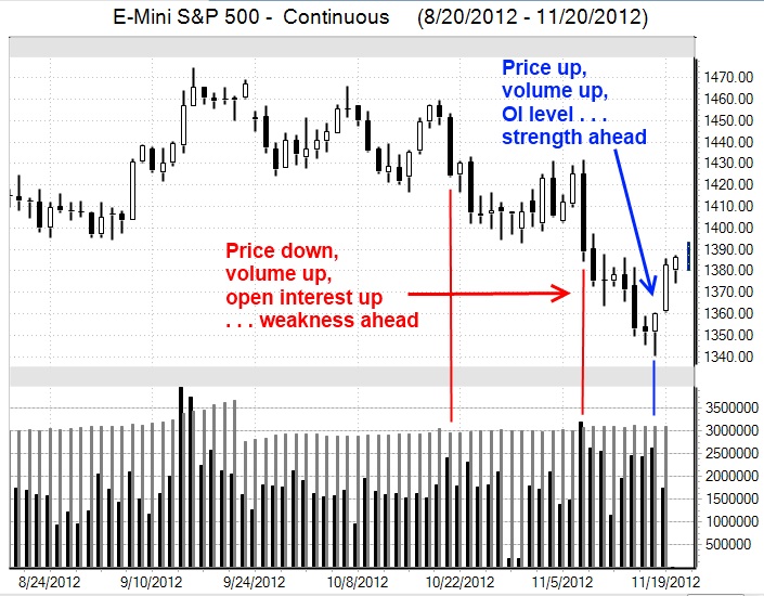 Volume and Open Interest